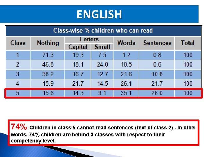 ENGLISH 74% Children in class 5 cannot read sentences (text of class 2). In