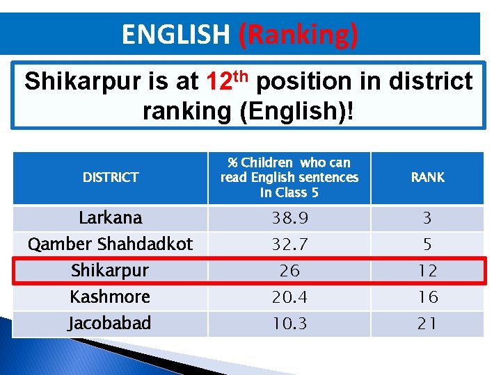 ENGLISH (Ranking) Shikarpur is at 12 th position in district ranking (English)! DISTRICT %