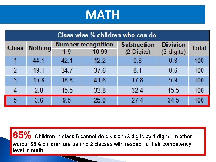 MATH 65% Children in class 5 cannot do division (3 digits by 1 digit).