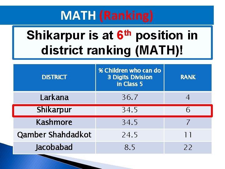 MATH (Ranking) Shikarpur is at 6 th position in district ranking (MATH)! DISTRICT %
