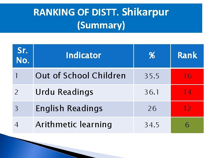 RANKING OF DISTT. Shikarpur (Summary) Sr. No. Indicator % Rank 1 Out of School