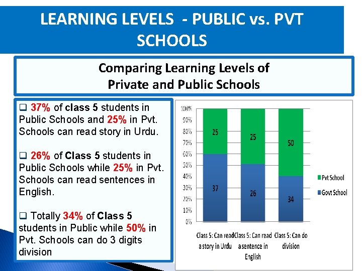 LEARNING LEVELS - PUBLIC vs. PVT SCHOOLS Comparing Learning Levels of Private and Public