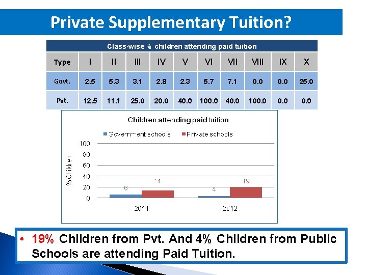 Private Supplementary Tuition? Class-wise % children attending paid tuition Type I II IV V