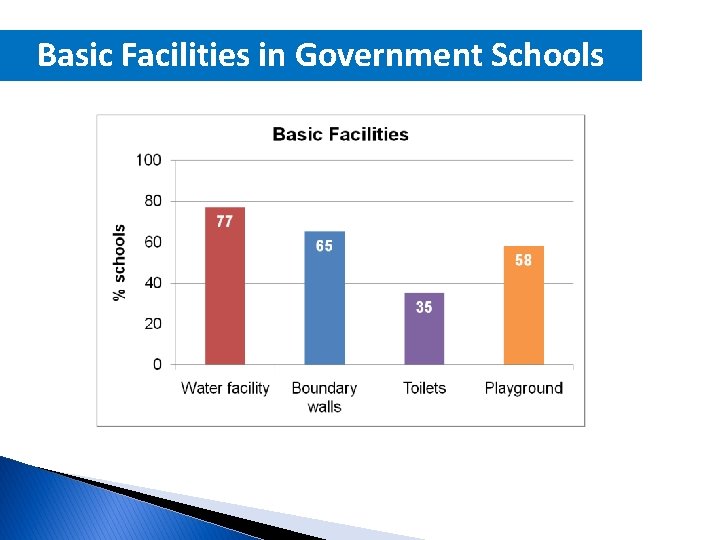 Basic Facilities in Government Schools 