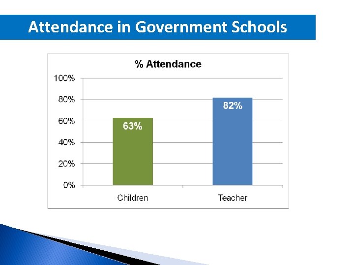 Attendance in Government Schools 