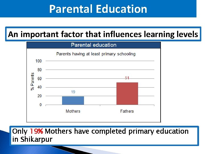 Parental Education An important factor that influences learning levels Only 19% Mothers have completed