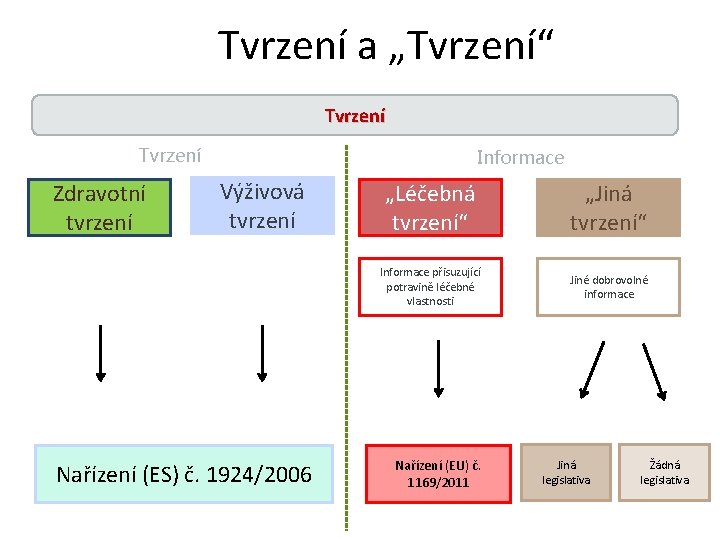 Tvrzení a „Tvrzení“ • . . Tvrzení Zdravotní tvrzení Informace Výživová tvrzení Nařízení (ES)