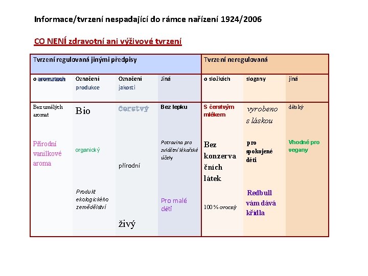 Informace/tvrzení nespadající do rámce nařízení 1924/2006 CO NENÍ zdravotní ani výživové tvrzení Tvrzení regulovaná