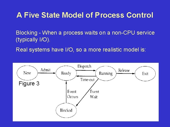 A Five State Model of Process Control Blocking - When a process waits on