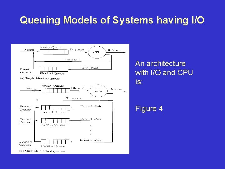 Queuing Models of Systems having I/O An architecture with I/O and CPU is: Figure