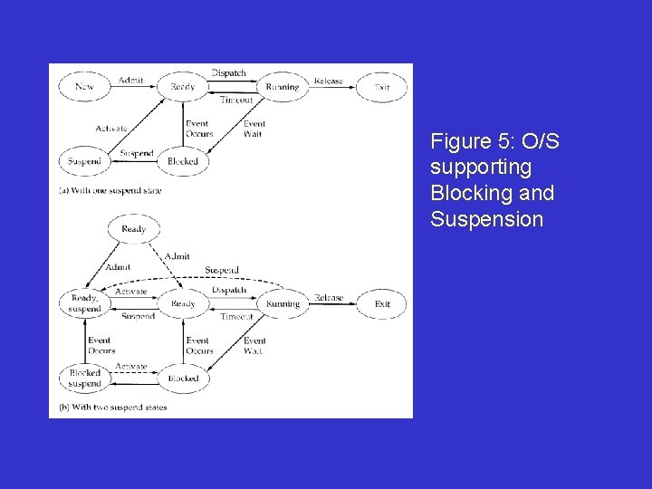 Figure 5: O/S supporting Blocking and Suspension 