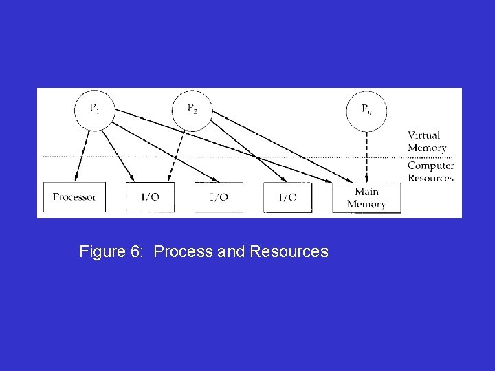 Figure 6: Process and Resources 