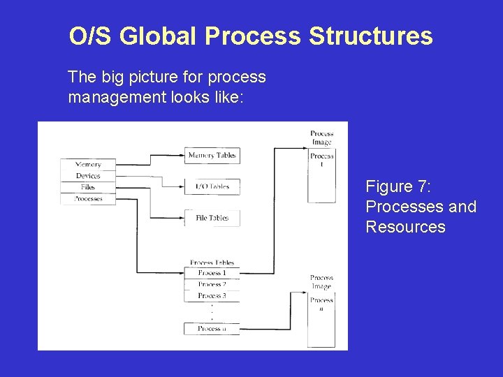 O/S Global Process Structures The big picture for process management looks like: Figure 7: