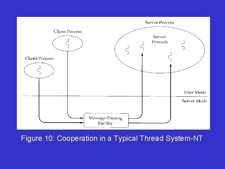 Figure 10: Cooperation in a Typical Thread System-NT 
