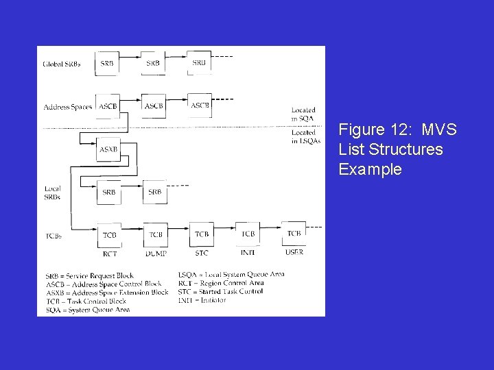Figure 12: MVS List Structures Example 