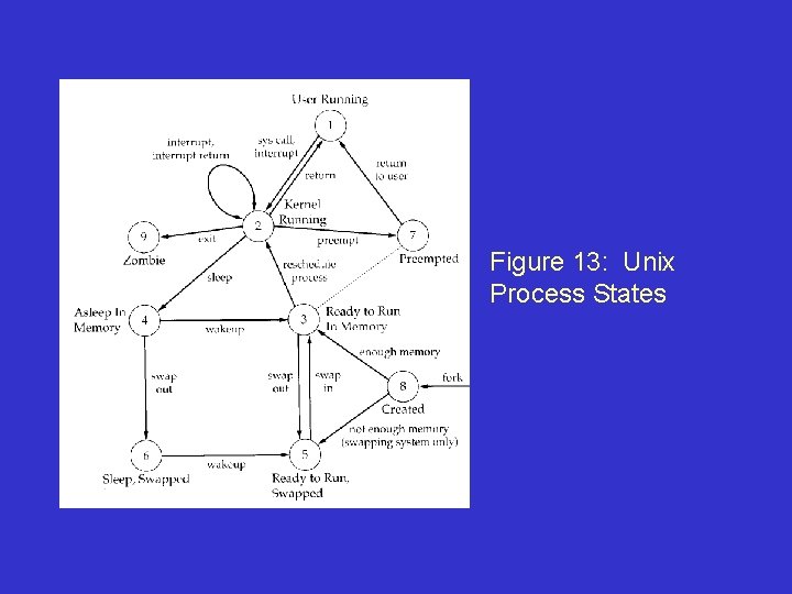 Figure 13: Unix Process States 