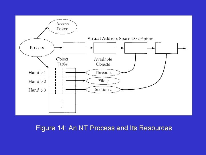 Figure 14: An NT Process and Its Resources 