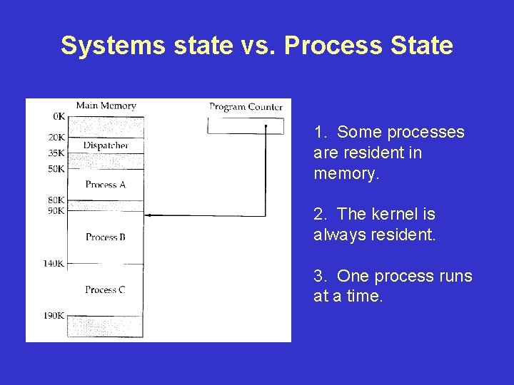 Systems state vs. Process State 1. Some processes are resident in memory. 2. The
