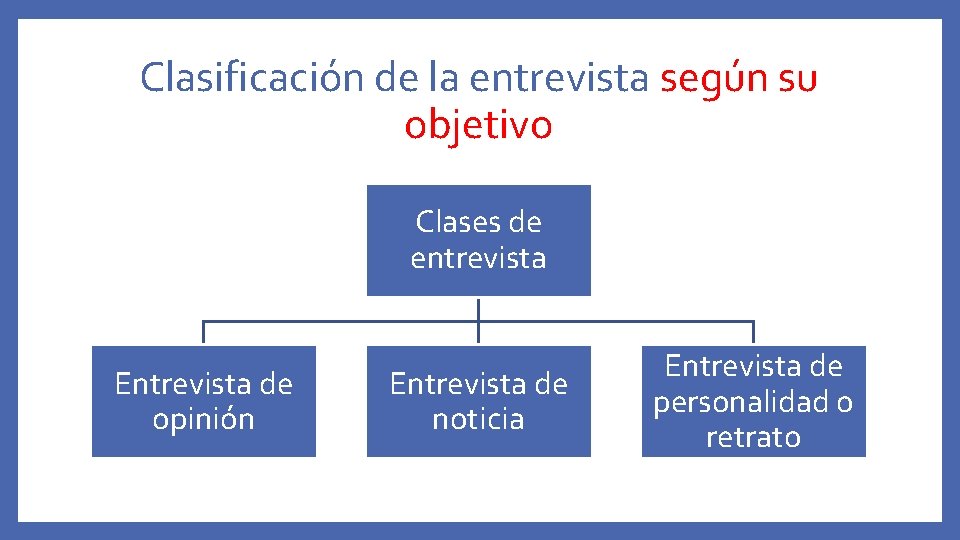 Clasificación de la entrevista según su objetivo Clases de entrevista Entrevista de opinión Entrevista