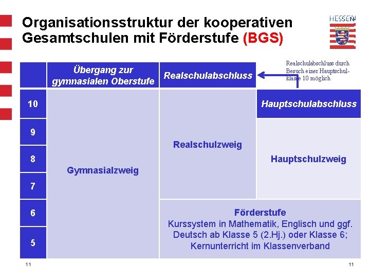 Organisationsstruktur der kooperativen Gesamtschulen mit Förderstufe (BGS) Übergang zur Realschulabschluss gymnasialen Oberstufe 10 Realschulabschluss