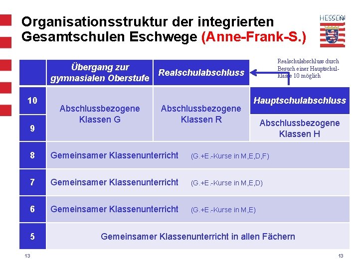 Organisationsstruktur der integrierten Gesamtschulen Eschwege (Anne-Frank-S. ) Realschulabschluss durch Besuch einer Hauptschulklasse 10 möglich