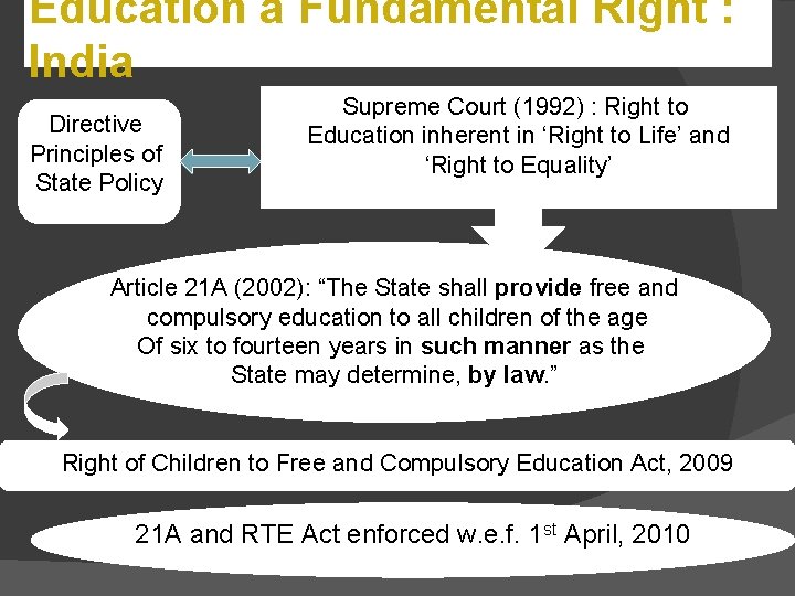 Education a Fundamental Right : India Directive Principles of State Policy Supreme Court (1992) Education a Fundamental Right : India Directive Principles of State Policy Supreme Court (1992)