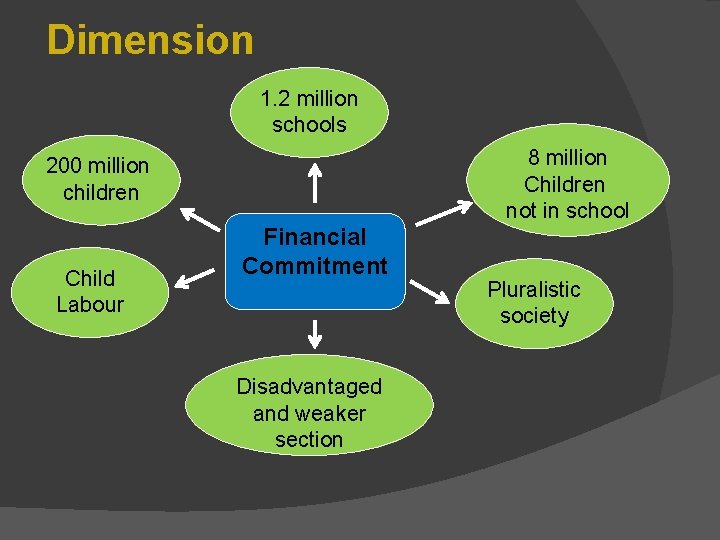 Dimension 1. 2 million schools 8 million Children not in school 200 million children Dimension 1. 2 million schools 8 million Children not in school 200 million children