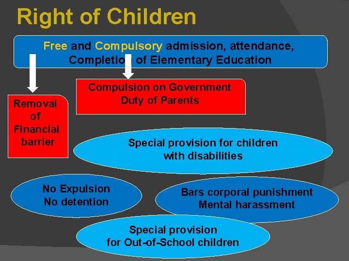 Right of Children Free and Compulsory admission, attendance, Completion of Elementary Education Removal of Right of Children Free and Compulsory admission, attendance, Completion of Elementary Education Removal of