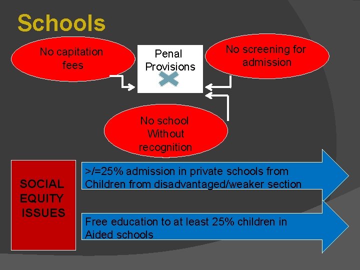 Schools No capitation fees Penal Provisions No screening for admission No school Without recognition Schools No capitation fees Penal Provisions No screening for admission No school Without recognition