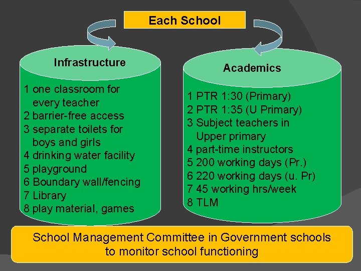 Each School Infrastructure 1 one classroom for every teacher 2 barrier-free access 3 separate Each School Infrastructure 1 one classroom for every teacher 2 barrier-free access 3 separate