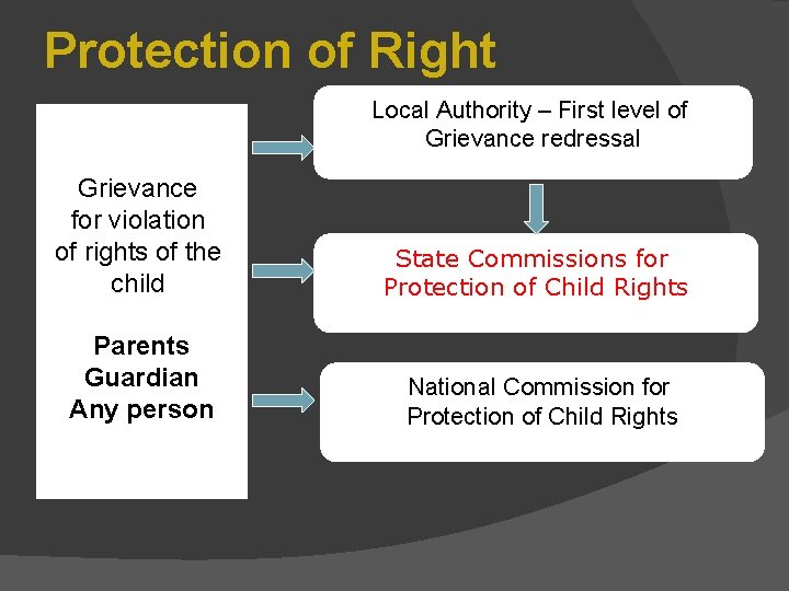 Protection of Right Local Authority – First level of Grievance redressal Grievance for violation Protection of Right Local Authority – First level of Grievance redressal Grievance for violation