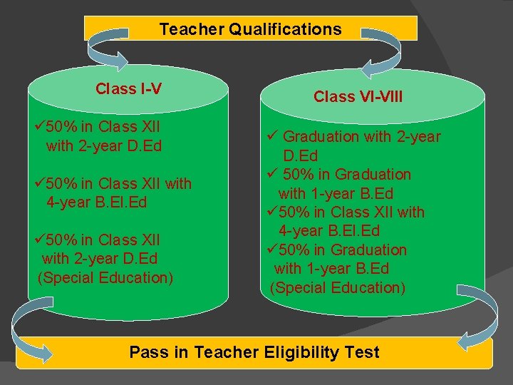 Teacher Qualifications Class I-V ü 50% in Class XII with 2 -year D. Ed Teacher Qualifications Class I-V ü 50% in Class XII with 2 -year D. Ed