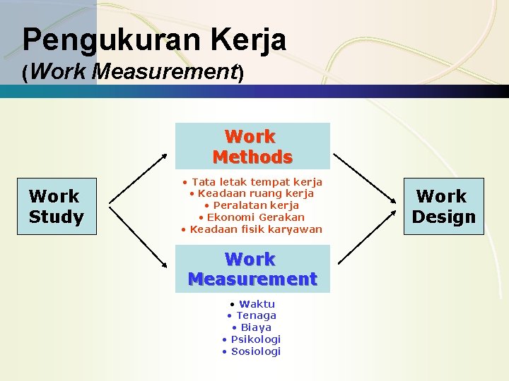 Pengukuran Kerja (Work Measurement) Work Methods Work Study • Tata letak tempat kerja •
