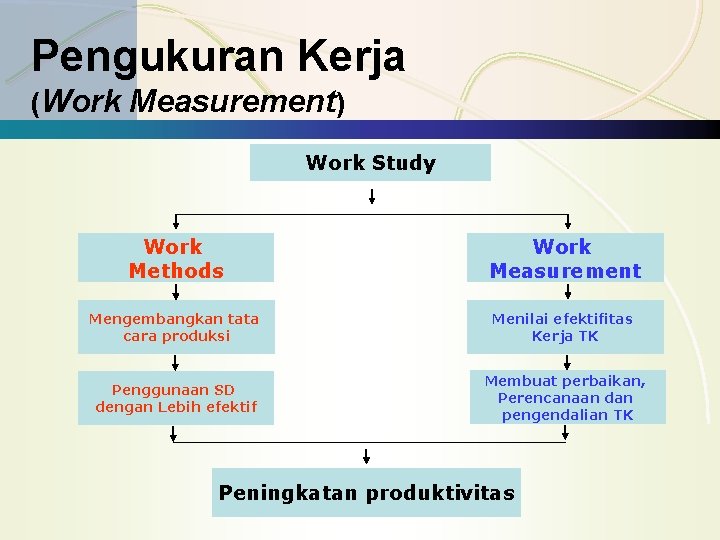 Pengukuran Kerja (Work Measurement) Work Study Work Methods Work Measurement Mengembangkan tata cara produksi