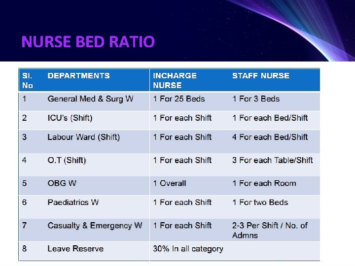 NURSE BED RATIO 
