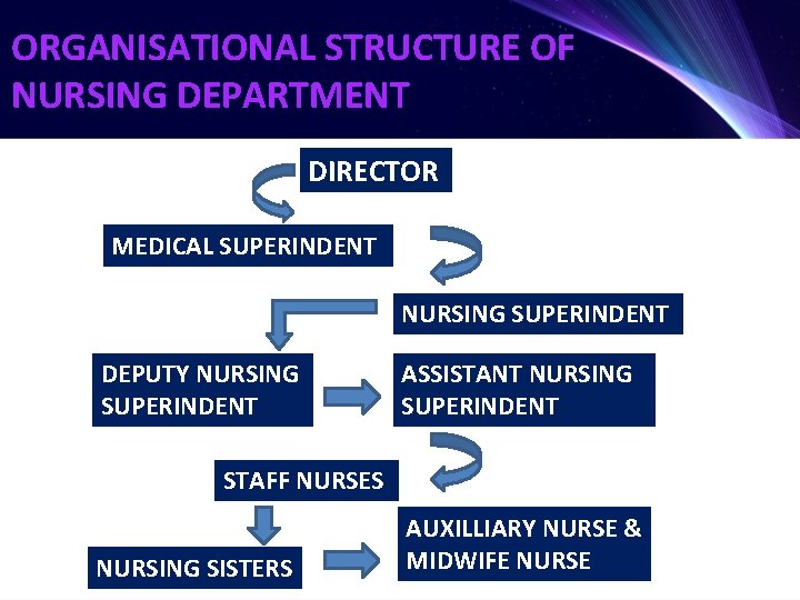ORGANISATIONAL STRUCTURE OF NURSING DEPARTMENT DIRECTOR MEDICAL SUPERINDENT NURSING SUPERINDENT DEPUTY NURSING SUPERINDENT ASSISTANT
