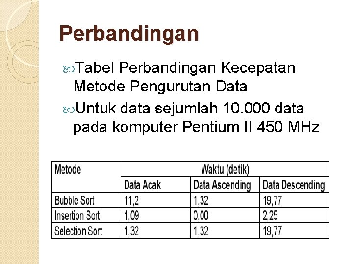 Perbandingan Tabel Perbandingan Kecepatan Metode Pengurutan Data Untuk data sejumlah 10. 000 data pada