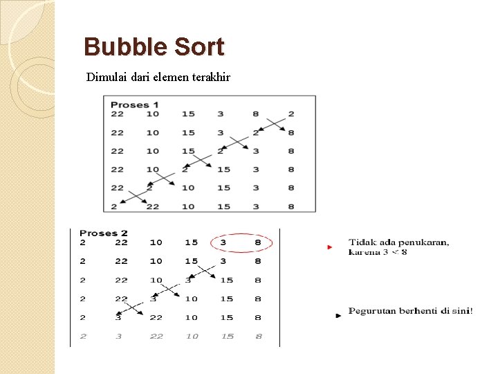 Bubble Sort Dimulai dari elemen terakhir 