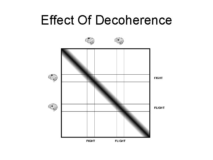 Effect Of Decoherence 