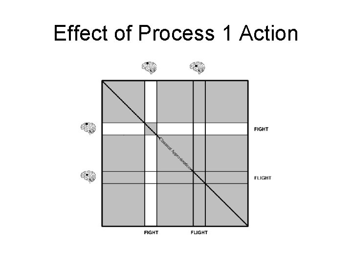 Effect of Process 1 Action 