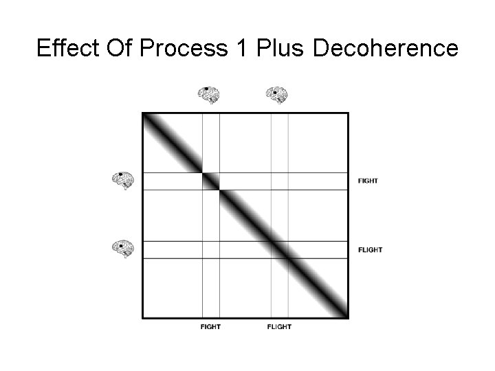 Effect Of Process 1 Plus Decoherence 