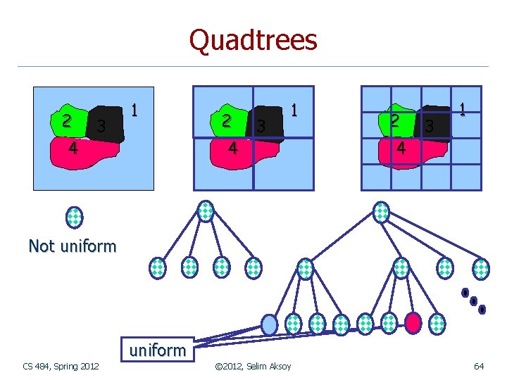 Quadtrees 2 4 3 1 Not uniform CS 484, Spring 2012 © 2012, Selim