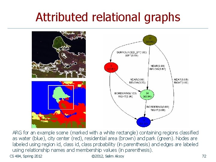 Attributed relational graphs ARG for an example scene (marked with a white rectangle) containing