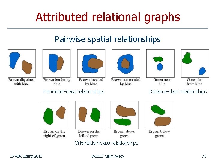 Attributed relational graphs Pairwise spatial relationships Perimeter-class relationships Distance-class relationships Orientation-class relationships CS 484,