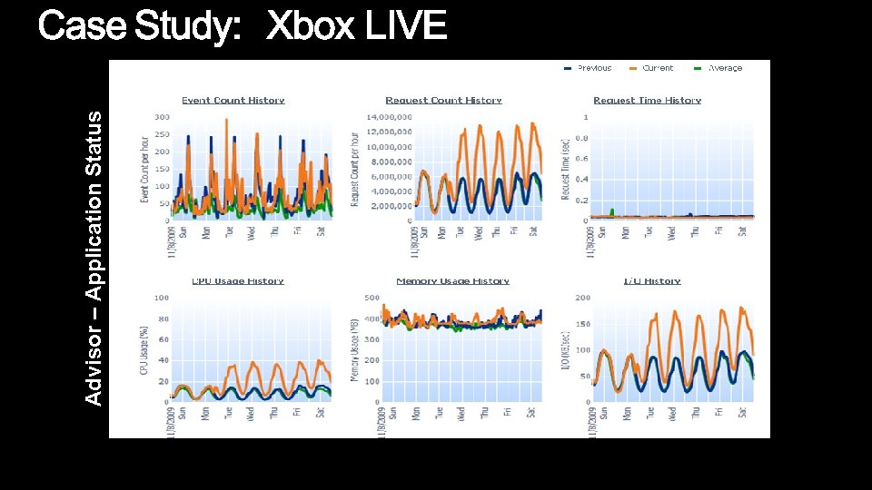 Advisor – Application Status Xbox Advisor – Application Status Xbox