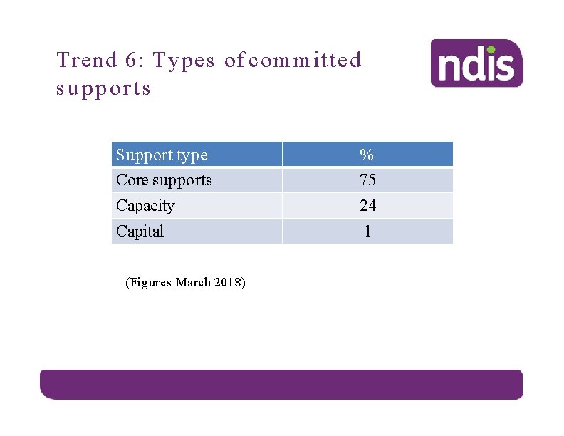 Trend 6: Types of committed supports Support type Core supports Capacity Capital (Figures March