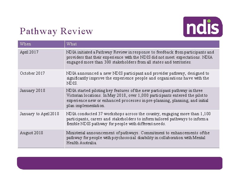 Pathway Review When What April 2017 NDIA initiated a Pathway Review in response to