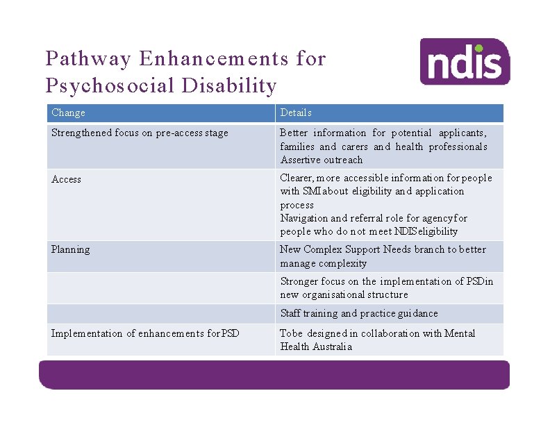 Pathway Enhancements for Psychosocial Disability Change Details Strengthened focus on pre-access stage Better information