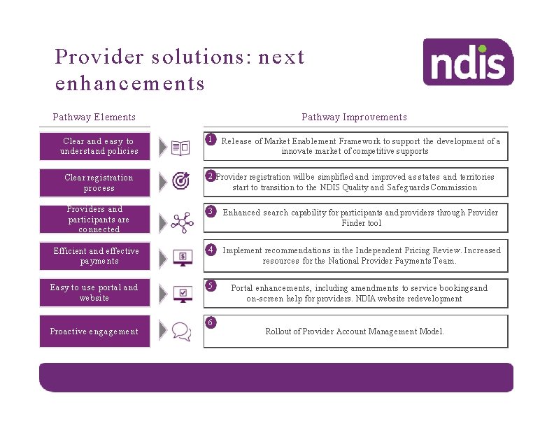 Provider solutions: next enhancements Pathway Elements Clear a n d e a s y