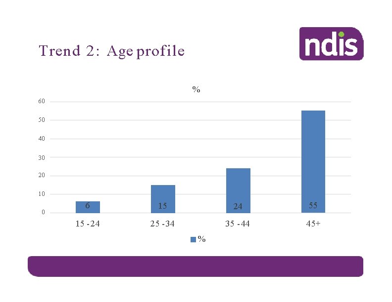 Trend 2: Age profile % 60 50 40 30 20 10 0 6 15